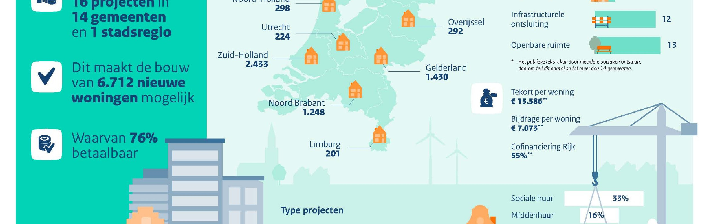 5,7 miljoen euro Rijksbijdrage voor 4 woningbouwprojecten in Parkstad